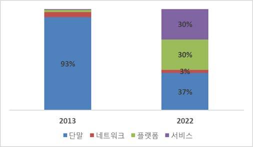 시장이연평균약 26% 씩성장해, 오는 2020년에는 1조달러를상회할전망. 한국시장은같은해 13.