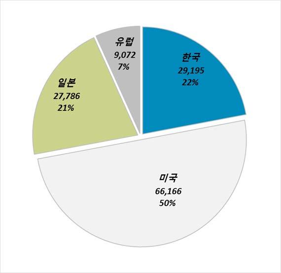 국가특허전략청사진구축사업 ) 한국은출원 1구간점유율 16.4% 5구간점유율 22.