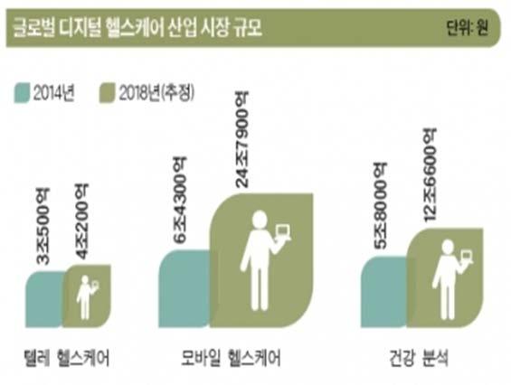 특허로본 4 차산업유망기술스마트헬스케어글로벌시장동향 헬스케어산업중제약 바이오를제외한분야를광의의스마트헬스케어산업 ( 의료서비스제외 )