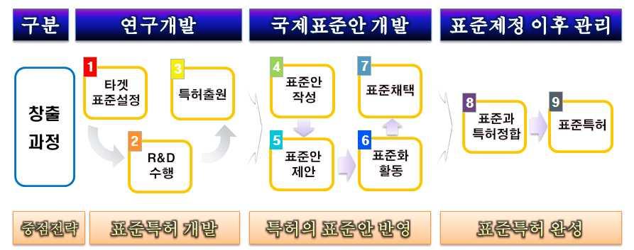 표준특허공급자 표준특허사용자 明 - 미래시장형성에대한위험을줄임 - 시장지배력확보 - 로열티지불시특허소송위협해방 - 미래기술에대한 R&D투자비용절감 暗 - 표준화전담인력확보및비용소요 - 독점적권리행사곤란 (FRAND) - 시장지배력상대적약화 - 기술의종속화 ㅇ표준특허창출및활용 창출 : 1