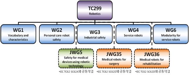 분과 분과명 의장 ISO TC299 WG1 Vocabulary and characteristics 이순걸교수 ( 경희대학교 ) ISO TC299 WG2 Personal care robot safety Tokhi Mohammad Osman( 영국 ) ISO TC299 WG3 Industrial safety Roberta Nelson Shea( 미국 )