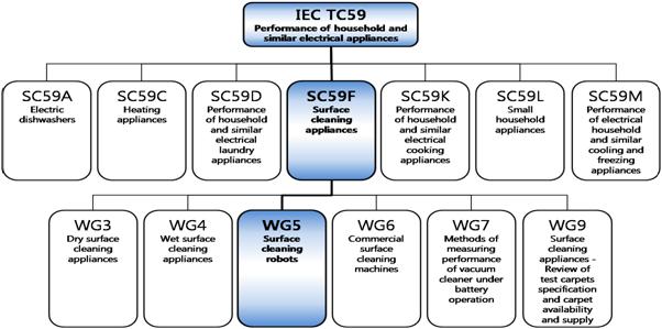 세부적으로 IEC TC59 SC59F WG5(Surface cleaning robots) 와 IEC TC59 WG16(Performance evaluation method of intelligent mobile robot platform for household and similar applications) 에서로봇분야의표준화가진행되는중