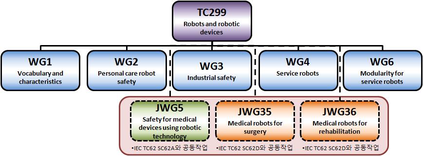 WeixinQu( 중국 ) household and similar applications - ISO/IEC JWG 표준화동향 로봇분야중, 의료로봇관련분야는 ISO 의로봇분야와 IEC 의의료기기분야에서 Joint Working Group 을결성하여공동으로표준화작업을진행중 ISO TC299 JWG5/IEC TC62 SC62A JWG9(Medical