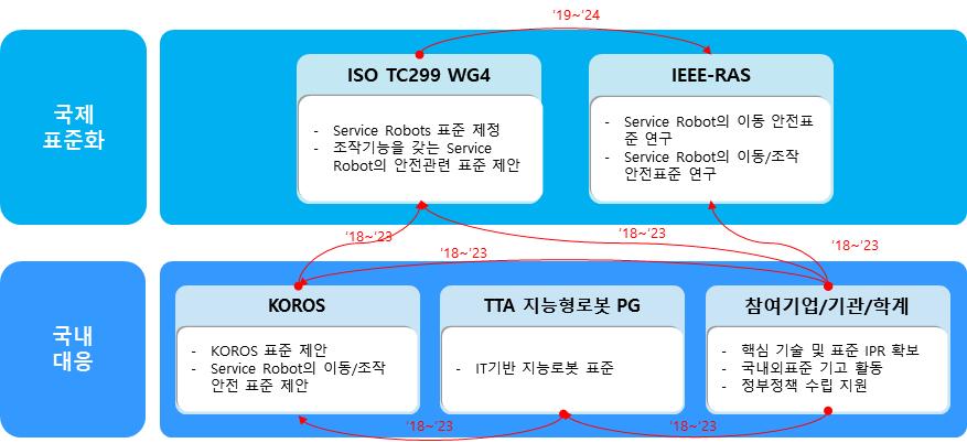 < 국제표준화대응체계 > 국제표준화대응방안 국내표준화추진계획 표준특허전략 기술개발 - 표준화 -IPR 연계방안 < 현황 > -ISO TC299 WG3(Industrial safety) 에서인간과협력이가능한협동로봇에대한표준을제정 (ISO TS 15066, 2016) - ISO TC299 WG4(Service Robots) 에서는 ISO 18646-1