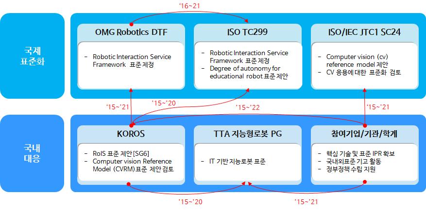 < 국제표준화대응체계 > 국제표준화대응방안 국내표준화추진계획 표준특허전략 기술개발 - 표준화 -IPR 연계방안 < 현황 > - OMG Robotics DTF 에서인간로봇상호작용서비스프레임워크에대한표준을제정하였으며이를 ISO TC299(Robotics) 에제안하고자하는상태이며, 아직은보편화된시장성숙되지않아서관련표준전문가가적은상태이며,