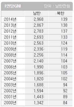 50,424( 천명 ) 이고북한은 24,662( 천명 ) 으로남한이북한의 2배이다.