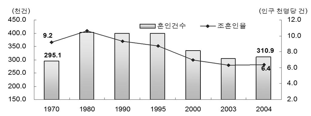 20 가족의다양화에따른관련법제정비연구 < 그림 Ⅱ-2> 혼인건수및조혼인율추이 (1970-2004) 출처 : 통계청, 1970 년이후혼인 이혼주요특성변동추이, 2005. 혼인율하강과달리이혼율은 1970년대이래계속상승하는추세를보인다. 1970년인구 1,000명당 0.4건이었던조이혼율은특히 IMF의경제적위기와결합하여급속도로높아져 1997년의 2.