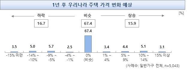 2017 년도주택금융및보금자리론실태조사 그림 4-9 1 년후주택가격변화예상 표 4-6 거주지역 / 가구주연령 / 주택보유여부별 1 년후주택가격변화예상 전체 거주지역가구주연령주택보유여부 서울경기광역시기타지방 30 대이하 40 대 50 대 60 대이상 ( 단수응답, 단위 : %) 유주택무주택 사례수 (5,043) (985) (1,169) (1,283)