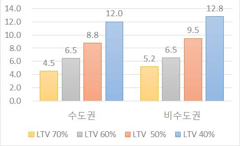 4-3 LTV, DTI (: ) <LTV > <DTI > : LTV, DTI : 2016 ( ) (3) 가구유형별주택담보대출이용제약가구분석 가구유형별 LTV 와 DTI