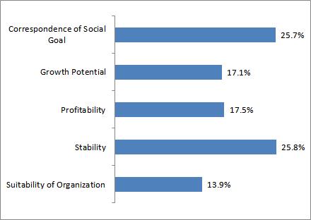 한국산학기술학회논문지제 14 권제 3 호, 2013 Growth Potential Profitability Stability Business activities and Customer Relationship Management Market Condition of Social Enterprise Product and Service