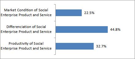 사회적기업투자의사결정모델연구 [Fig. 4] The Relative Importance of Social Goal 사회적목적에의부합성의 2차요인가운데사회적기업가의사회적창업가정신 (Social Entrepreneurship) 이 35.6%, 해결하고자하는사회적문제의가치 25.3%, 일자리창출효과또는사회적서비스의효과 24.4%, 사회적서비스제공이 14.