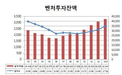 자료 : 한국벤처캐피탈협회부설벤처투자정보센터 < 그림 3-4> 업종별벤처투자금융잔액비중 자료 :