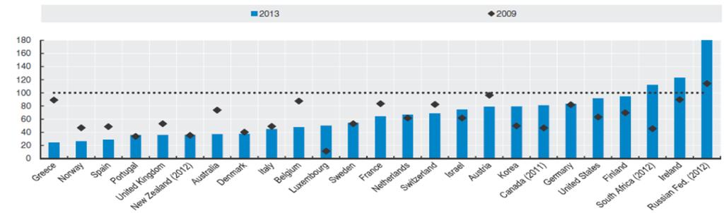- 2014 년기준초기단계에있는벤처투자자에대한소득공제등을포함하여 세제상으로혜택을확대한국가는한국, 벨기에, 아일랜드, 영국, 일본 5 개 국으로나타남 [ 그림 Ⅴ-11] 벤처캐피탈의숫자추이 (Index 2007=100) 자료 : Entrepreneurship at a Glance, OECD, 2014(c.f. pp.