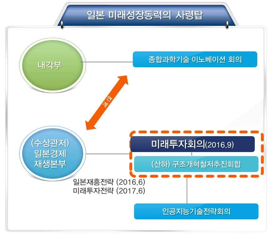 Ⅰ 서론 : 일본재흥전략 에서 미래투자전략으로 n 일본은아베총리를의장으로하는 미래투자회의 를신설하고첫보고서로 미래투자전략 2017 발표 l 일본은미래성장동력의사령탑으로 미래투자회의 신설 1) (2016.9.