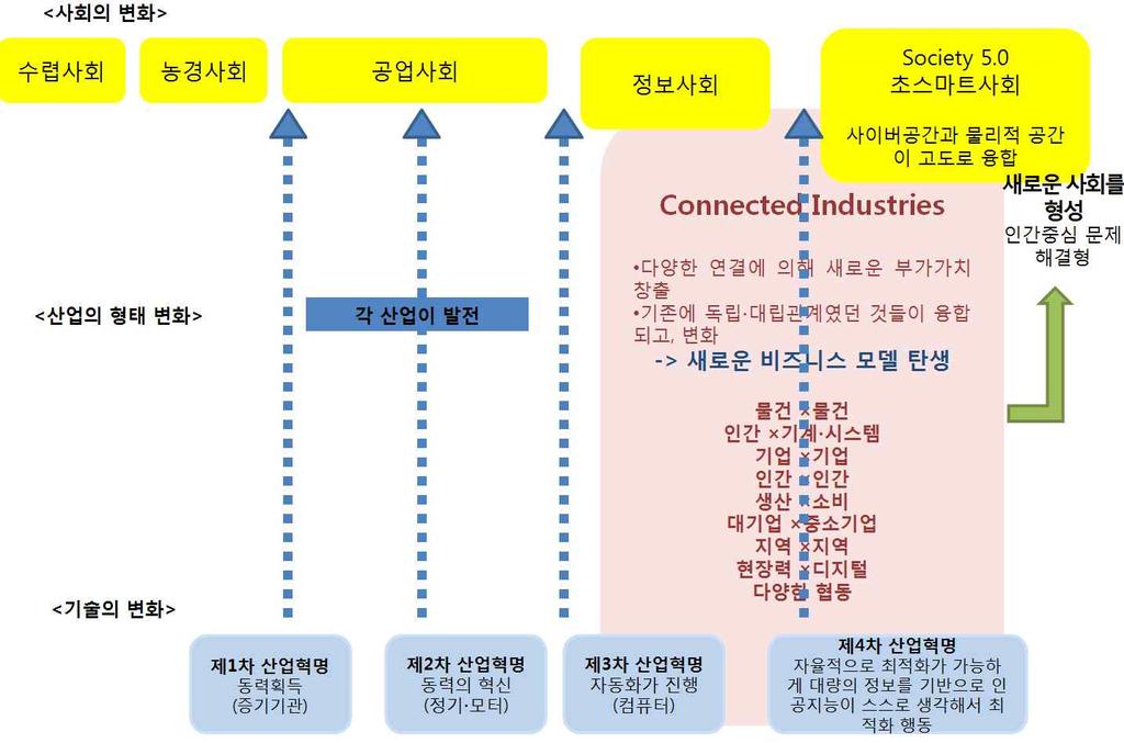 n 미래투자전략 2017 은건강수명연장, 이동혁명실현, 공급망첨단화, 쾌적한인프라도시만들기, 핀테크를 5대신성장전략으로육성하겠다는추진계획발표 - 미래투자전략 2017 는 Society 5.