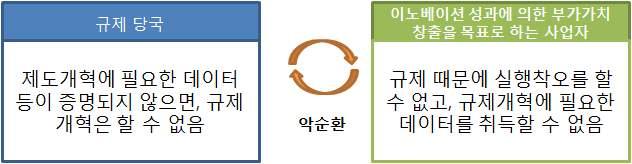 - 샌드박스제도는현행법의규제를일시적으로멈추고특구내에새로운기술을실증할수있게하는제도로서드론비행이나자율주행에있어선진기술의실증실험을원활히진행하는것이가능해졌고, 정부는이제도의창설을담은국가전략특구법개정안을국회에제출했음 3) - 프로젝트단위의대응으로참가자나기간을한정하여실험내용과리스크를설명하고참가자의동의를전제로허용해주는정책임 그림 3 규제의 샌드박스 창설원인 자료 :