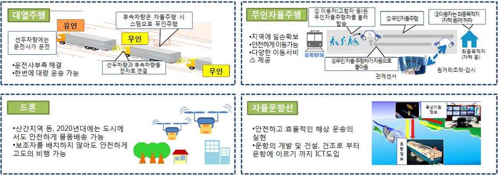 l 일본은 이동혁명의실현 을위해무인자율주행, 드론에의한물품배송이나자율운항선등에의한물류의효율적이동서비스를통해교통사고의감소, 지역인력부족이나이동약자에관한문제해결기대 - 2020년에일본내판매되는신차량의 90% 이상에는자동브레이크가탑재될예정 - 미국의경우 2017