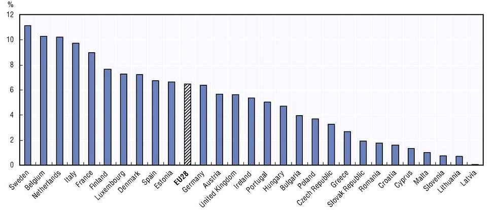 해외사례를통해본지역고용노동정책발전방안 에의한고용규모가무려 1,400만명이이름을확인하고사회적기업에의한고용창출이적지않다고주장하였다. OECD 자료에따르면, 2012년유럽평균 ( 약 6.5%) 보다사회적기업에의한고용규모가큰나라는스웨덴, 벨기에, 네덜란드, 이태리, 프랑스, 룩셈부르크, 덴마크, 스페인, 에스토니아등이었다 ([ 그림 6-2] 참조 ).