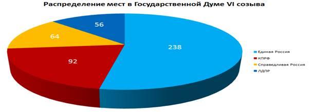 2012년 3월 4일실시된러시아연방대통령선거에는유권자의 90% 이상이투표에참여했고, 푸틴이투표참여유권자의 63.