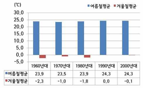 연평균최고기온보다연평균최저기온의상승경향이큼. 서울시의여름철평균기온은 1960년대 23.9 에서 2000년대 24.
