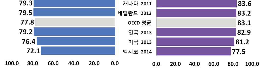 그림 1-2 성별기대수명변화추이와 OECD 주요회원국의기대수명비교 자료 : 통계청보도자료
