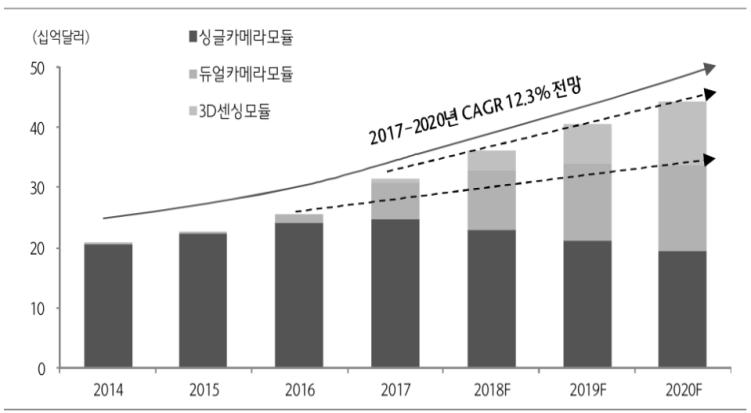 듀얼카메라채용확대 카메라수량및가격상승에따른성장세지속 3.
