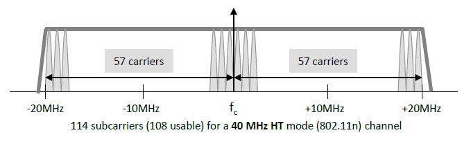 와이파이부반송파의확장 (channel bonding) 48 + 4 [54M] 20MHz 11g)