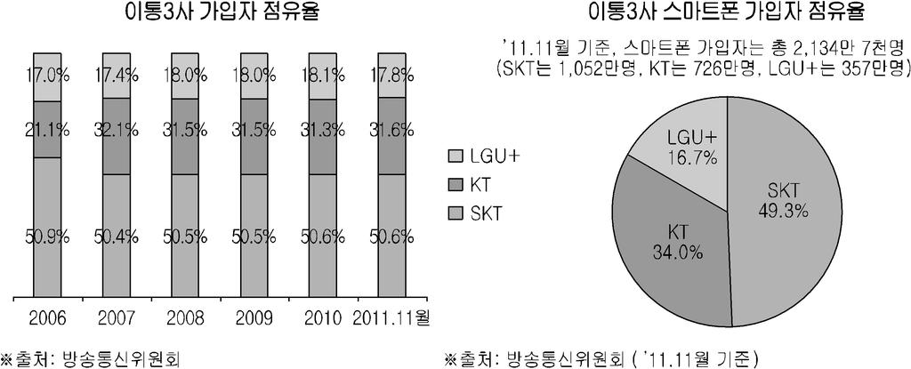 2 23. (SKT:KT:LGU+=49%:34%:17%) 2011 11
