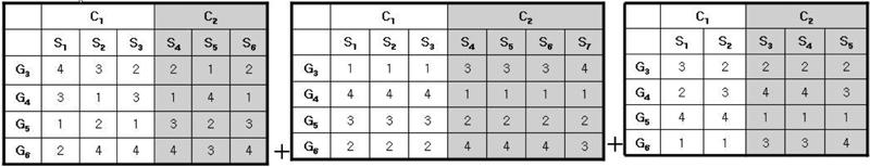 2 단계접근법을통한통합마이크로어레이데이타의분류기생성 51 그림 6 각샘플내순위로표현된마이크로어레이데이타 순위로치환된값을각유전자에대해크기순으로정렬한후 ( 클래스레이블도함께정렬된다.) 모든샘플에대해클래스레이블을 0 또는 1의값으로치환한다. 예를들어정상클래스샘플을 0, 암클래스샘플을 1로치환한다.