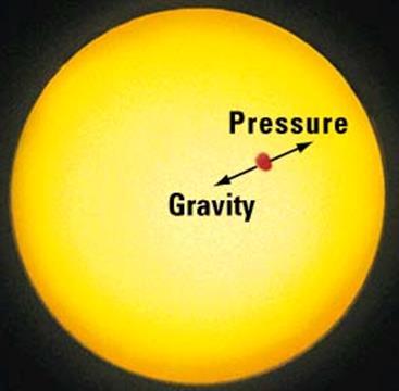태양내부 : 이론 기체의태양 - 태양은매우고온이므로내부물질들은모두기체상태 - 기체를형성하는입자들은서로충돌하며매우빠르게운동 압력 - 입자수가많을수록, 온도가높을수록압력증가 안정한태양 -