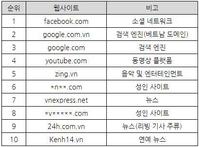 ㅇ현지동영상플랫폼시장의선두는 YouTube - 데이터분석업체 Similar Web에따르면, 2018년 2월기준베트남에서가장접속자수가많은웹사이트는 Facebook( 소셜네트워크 ), Google( 검색엔진 ), YouTube( 영상시청 ) 순이었음.