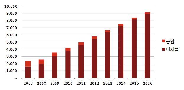 디지털음성송신사용료및보상금기준연구 [ 그림 -5] 국내음악시장의구성별규모및전망 ( 단위 : 억원 ) ( 출처 :PWC Globalentertainmentandmediaoutlook2012-2016) 한국콘텐츠진흥원에따르면,2013 년국내음악산업의전체매출액은 4 조 2,772 억원으 로전년대비 7.1% 증가하였으며,2011 년에서 2013 년까지연평균 5.