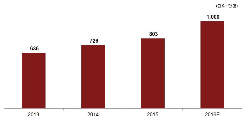 제 2 장디지털음성송신시장분석 2006 년인터넷방송서비스를시작한아프리카TV 는인터넷방송서비스를대표하는선도사업자로이용자규모가해마다대폭성장하여 2013 년월이용자수가 636 만명에서 2014 년 726 만명,2015 년 1분기에는 803 만명까지늘어나연평균성장률 (CAGR)12% 로고성장하고있다.