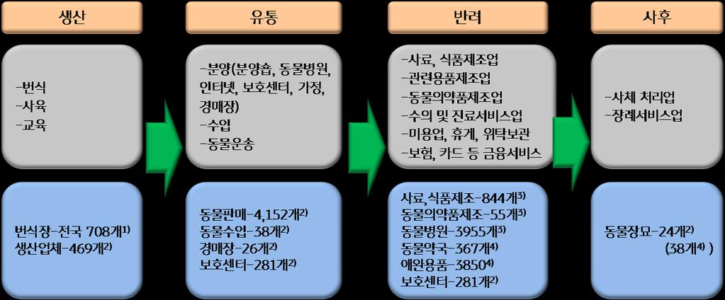 Ⅰ. 국내반려동물연관산업의현황 Ⅰ-1.