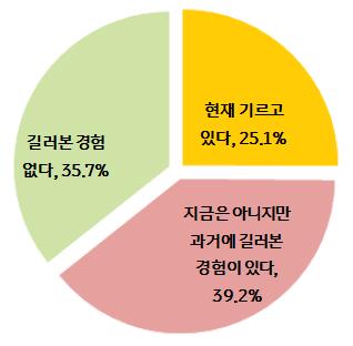 Ⅱ. 국내반려동물양육현황 Ⅱ-1. 반려동물양육유무 현재반려동물을기르는가구는전체가구의 25.1% 4 이고, 과거에길러본적있는가구 39.2% 를포함하면반려동물을길러본경험이있는가구는총 64.3% 임 5 서울 (30.9%) 과경기 (29.5%), 인천 (28.