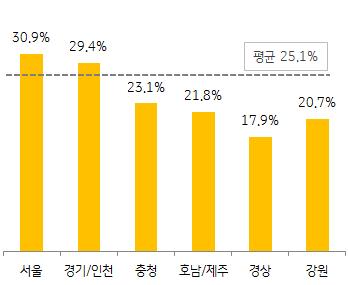 7%) 을차지 6 [ 그림 13] 반려동물양육여부 [ 그림 14] 지역별반려동물양육비율 주 : n=1,000 자료 : n=1,000 3 인이상가구, 단독주택에거주하는가구의반려동물양육비율이상대적으로높음 3 인이상가구의양육비율이높은점은반려동물을자녀가원하거나자녀의정서함양을위해기르는 가구가많기때문인것으로보임 4