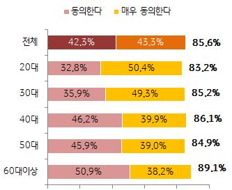 Ⅲ. 반려동물양육관련사회 제도적인식 Ⅲ-1. 반려동물관련사회적인식 반려동물양육가구의 85.6% 는 반려동물은가족의일원이다 라는말에동의 특히 60 대이상에서는반려동물을가족으로생각하는경향이 89.