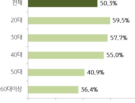 3%) 이긍정적인참여의향을나타냄 연령이낮을수록기부캠페인참여에긍정적이며 20~40 대의경우평균보다높은수준을보임 [ 그림 23] 반려동물의가족인식수준 [ 그림 24] 기부캠페인참여의항 주 : 1) 반려동물양육가구 n=700 2)