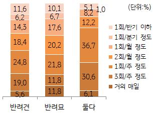 반려견과반려묘의양육관련정보를얻기위해활용되는가장중요한채널은 인터넷이나모바일포탈검색 을통해서얻는경우로, 반려견관련정보인경우 46.6% 이고, 반려묘관련인경우 52.1% 반려견관련정보는 인터넷이나모바일검색 (46.6%) 을통해습득하는경우가가장많고, 가족 / 친구등지인 인경우가 33.5% 로 2순위, 동물병원에서직접확인 하는경우가 29.