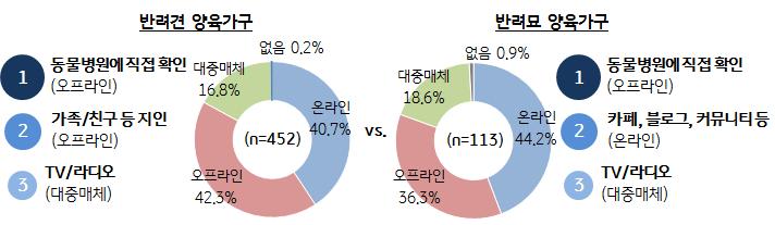 양육관련정보를습득하는채널은 인터넷 / 모바일포탈검색 인경우가가장많으나, 실제적으로가장신뢰하는정보습득채널은 동물병원에서직접확인 하는경우로전문가의견에대한높은신뢰도를보임 동물병원에서직접확인 하는정보에대한신뢰도는반려묘양육가구의경우 20.5%, 반려묘양육가구 25.