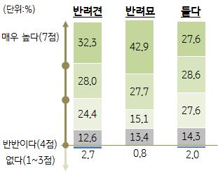 Ⅴ. 펫팸반려동물양육만족도 Ⅴ-1. 반려동물양육만족도 반려동물양육가구는반려동물을키우면서느끼는만족도는전반적으로높게나타났으며, 특히반려묘양육가구의경우만족도가더높게나타남 반려동물양육에대해 만족한다 는비중을보면반려견양육가구가 85.7%, 반려묘양육가구가 87.4%, 둘다양육가구 83.