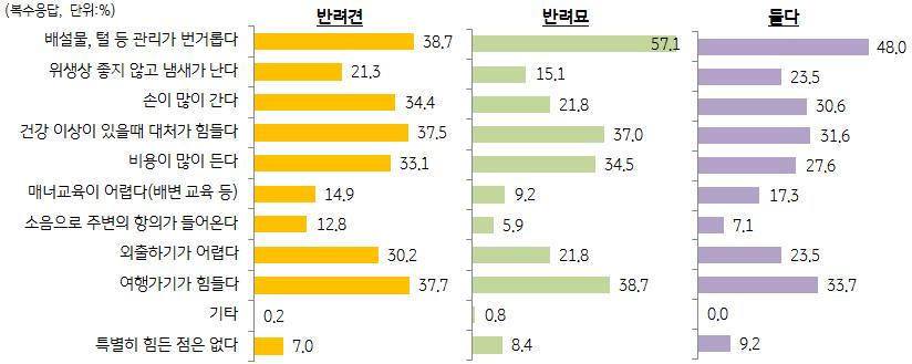 반면, 반려묘를양육하는경우 배설물, 털등관리가번거롭다 는점에 57.1% 가어려움이있다고하였으며, 둘다양육하는가구도이점을가장어렵다고느끼고있음 반려견을키우면서반려묘에비해특히애로사항을느끼는부분은 매너교육이어렵다 (14.9%) 는것과 소음으로주변의항의가들어온다 (12.