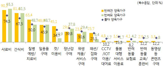 Ⅵ-2. 반려동물양육비지출항목 반려동물관련지출중 사료비 와 간식비 가가장큰비중을차지하며, 질병예방 / 치료비, 일용품구매 ( 미용 / 위생관련용품, 용변패드등 ) 도주요지출항목 질병예방 / 치료비 과 컷 / 미용비, 패션 / 잡화구매 는반려묘보다반려견양육시상대적으로많은비용이드는반면, 장난감구매 와 위생제품 / 서비스구매 ( 청소, 냄새억제제품 /