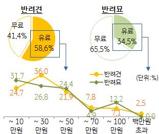 반려묘의경우는 동물보호센터 (2.5%) 에서유기동물을데려오는경우보다는 유기장소에서직접유기 묘를데려오는경우 (17.6%) 가많은반면반려견은 유기장소에서직접유기견을데려오는경우 나 동 물보호센터에서데려오는경우 가각각 3.3%, 3.