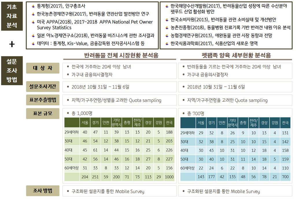 [ 붙임 : 연구방법 ] 반려동물양육에대한시장전반적사항과반려동물양육가구의행태를집중분석하기위한조사로 반려동물전체시장현황조사 와 펫팸족양육세부현황조사 의 2가지로이루어짐조사방법은구조화된설문지를통한온라인조사로시행되었으며,