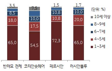 10세이상 반려견비중은 10.6%, 반려묘는 3.5%, 반려묘에비해고령반려견비중이높음기르고있는반려견의연령은 1~3 세 가 51.5% 로가장많고, 4~5 세 (20.0%), 10세이상 (10.6%), 6~7 세 (10.5%) 의순으로나타났다 ( 평균 4.7세 ).