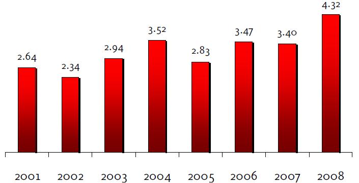 멕시코 표 8 연도별 12 월말실업률추이 (%) 출처 : 멕시코통계청 - 외환보유고는 2009 년 1 월