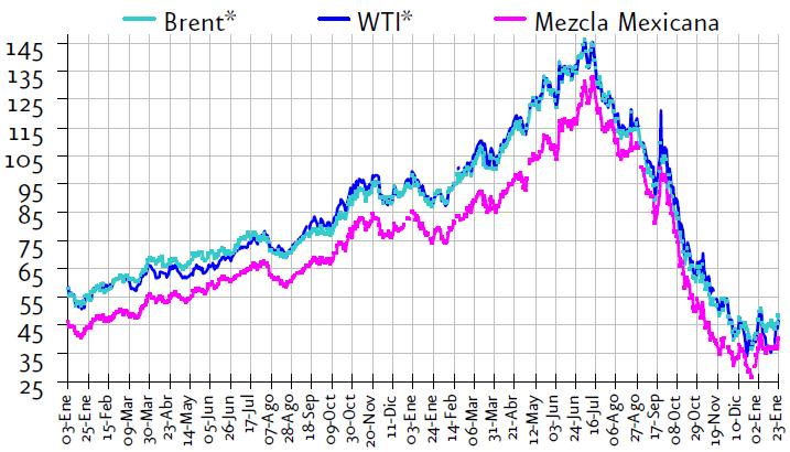 중소기업진출가이드 표 10 원유수출가격동향 ( 배럴당가격 ) 자료 :PEMEX - 환율은 2009 년 1 월기준으로멕시코페소화의대미달러환율은 14.