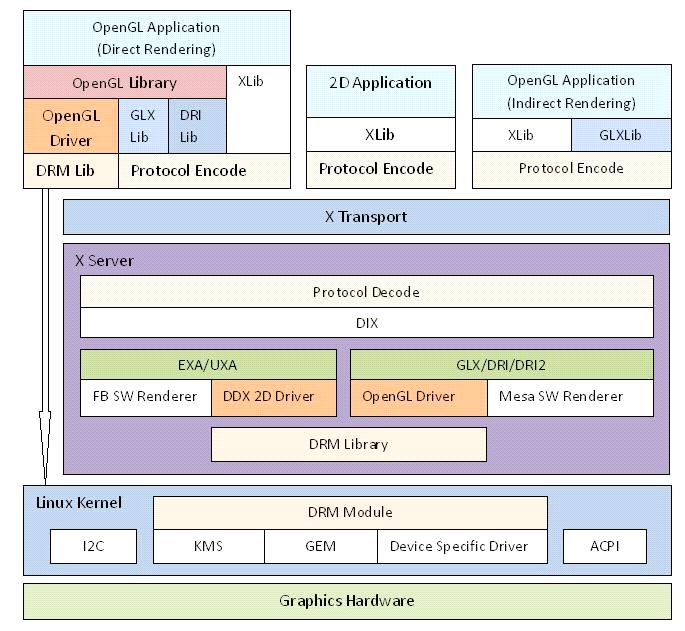 모바일애플리케이션 & 미디어태블릿 7 마. Linaro ARM 사의주도로 2010 년초에설립되어 ARM 기반의최적화된 SW 플랫폼을제공하기위해오픈프로젝트로진행중이다. 2010 년 11 월에최신 ARM Cortex-A9 기반의 SW 플랫폼과개발도구를공개하고데모하였다. ( 그림 7) 은 Linaro 의구조도이다. ( 그림 7) Linaro 구조도 바.