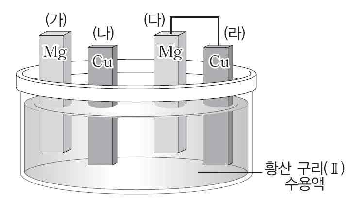 1. 산화환원반응 신의한수 금속의반응성 전자는반드시도선을따라움직인다. 전자의흐름에대해서... 도선의의미를파악해보자!!! 반응후질량의크기를비교해봅시다.